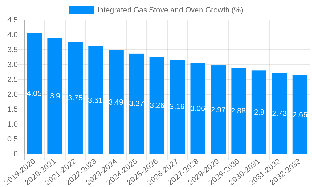 Integrated Gas Stove and Oven Growth