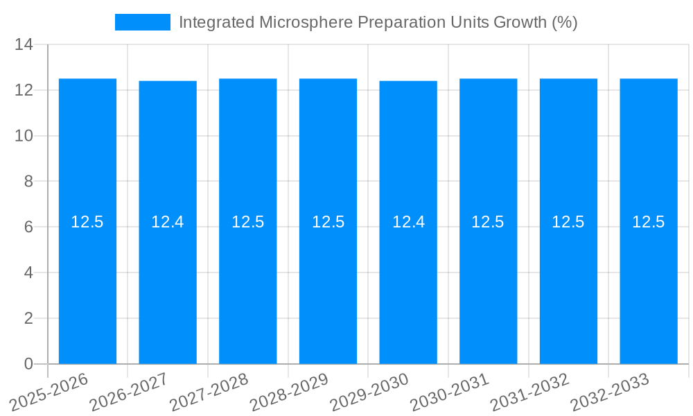 Integrated Microsphere Preparation Units Growth