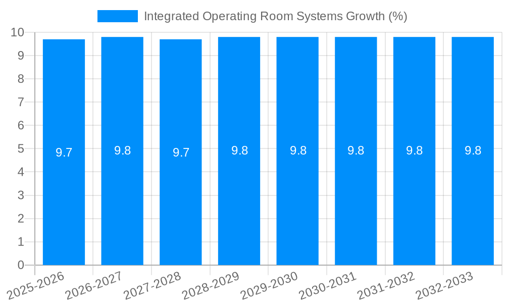 Integrated Operating Room Systems Growth