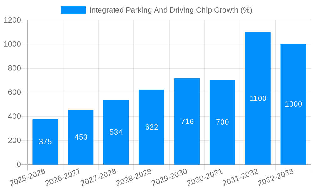 Integrated Parking And Driving Chip Growth