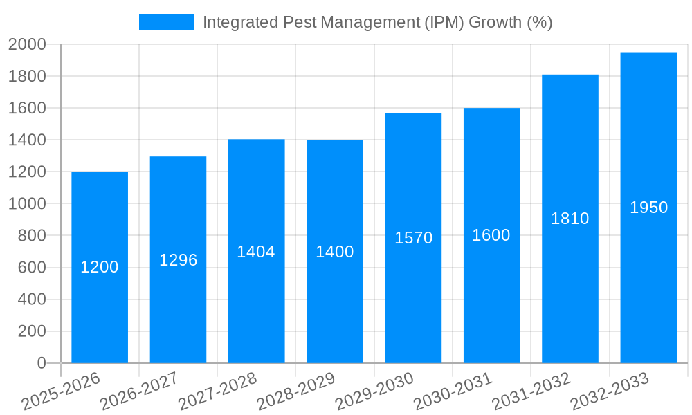 Integrated Pest Management (IPM) Growth