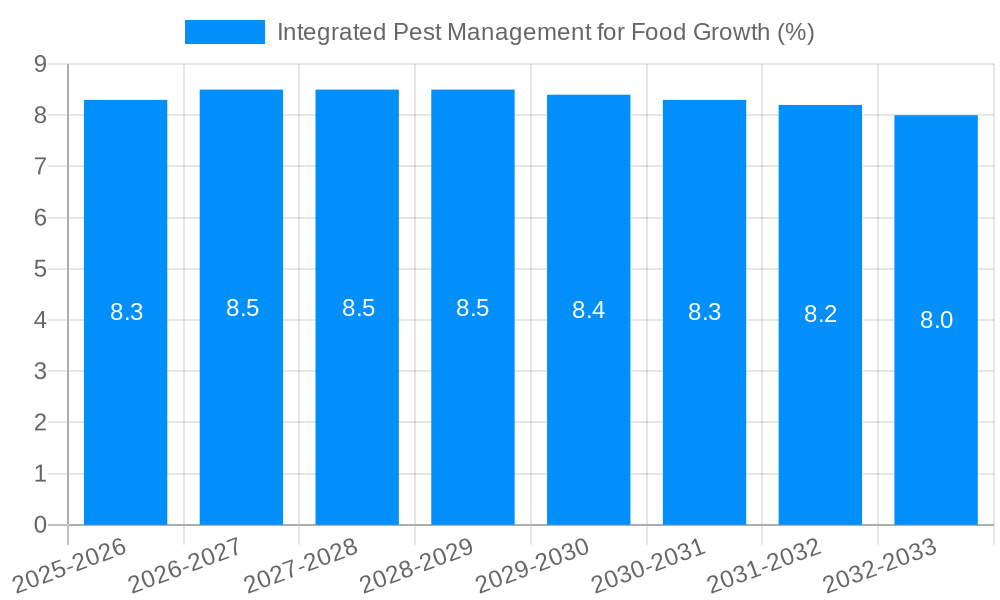 Integrated Pest Management for Food Growth
