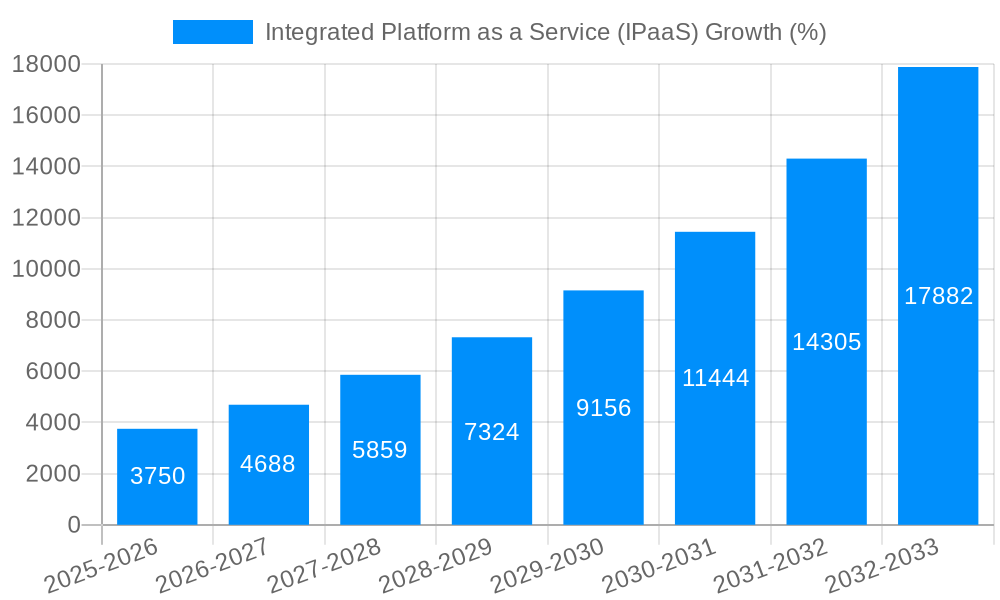 Integrated Platform as a Service (IPaaS) Growth