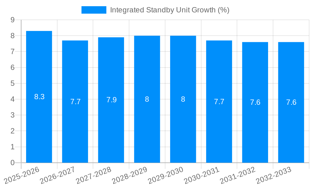 Integrated Standby Unit Growth