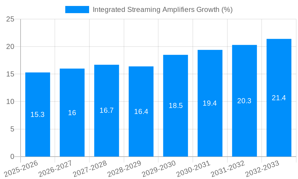 Integrated Streaming Amplifiers Growth