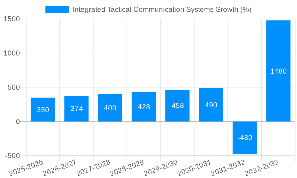 Integrated Tactical Communication Systems Growth