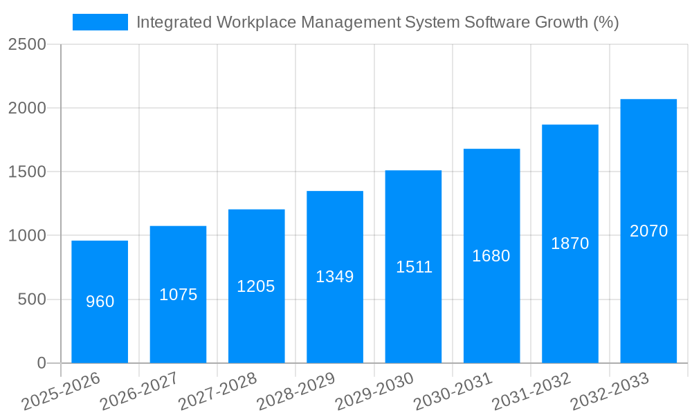 Integrated Workplace Management System Software Growth