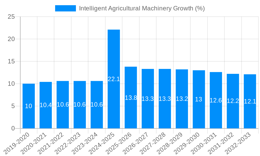 Intelligent Agricultural Machinery Growth