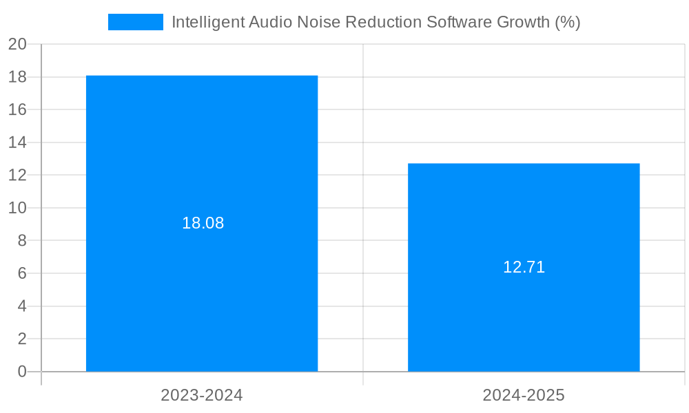 Intelligent Audio Noise Reduction Software Growth