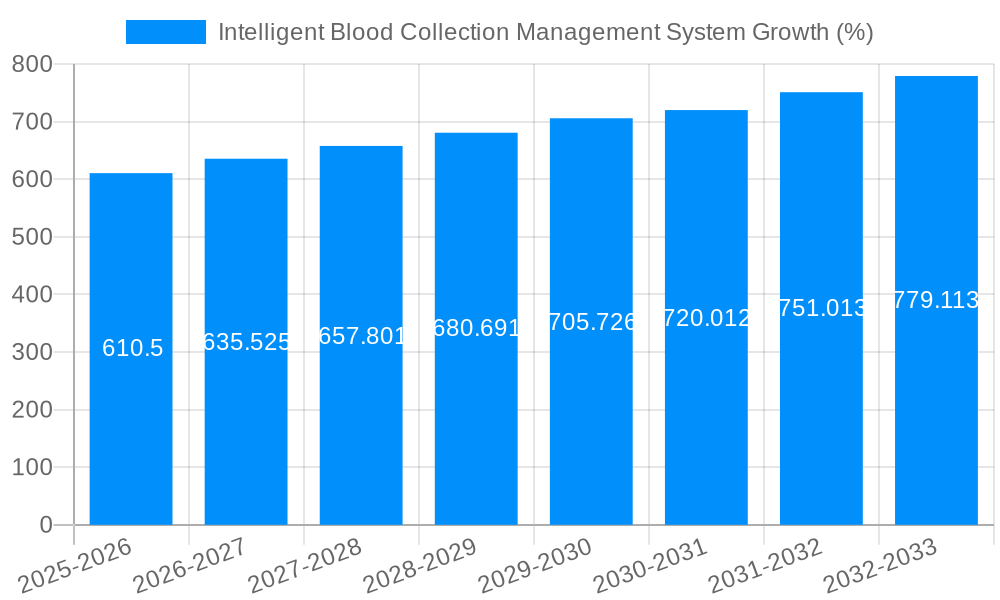 Intelligent Blood Collection Management System Growth