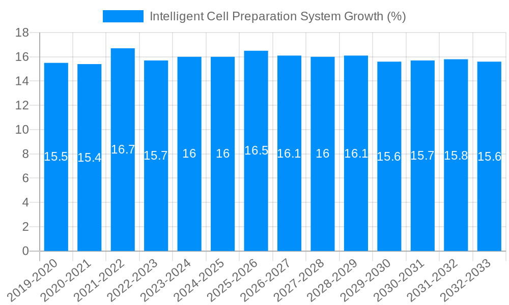 Intelligent Cell Preparation System Growth