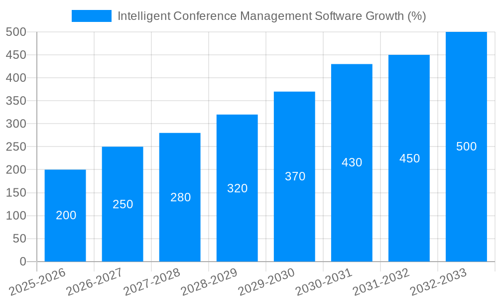 Intelligent Conference Management Software Growth