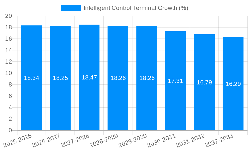 Intelligent Control Terminal Growth