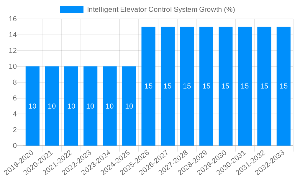 Intelligent Elevator Control System Growth