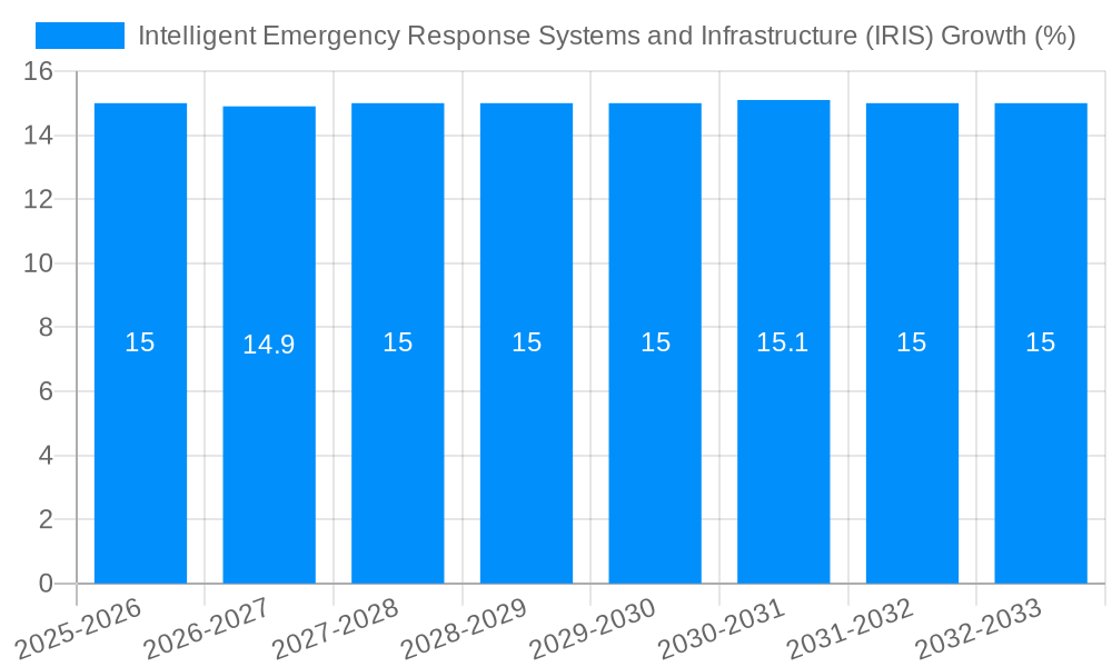 Intelligent Emergency Response Systems and Infrastructure (IRIS) Growth