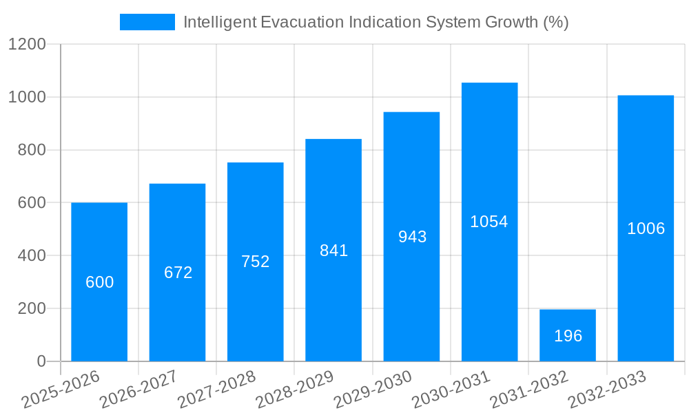 Intelligent Evacuation Indication System Growth