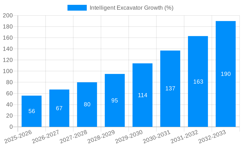 Intelligent Excavator Growth