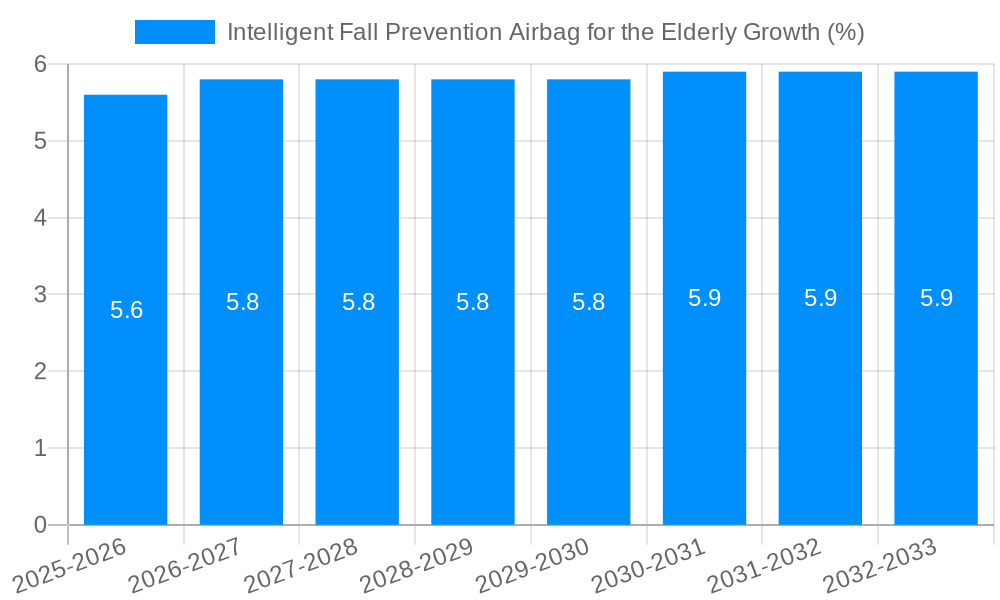 Intelligent Fall Prevention Airbag for the Elderly Growth