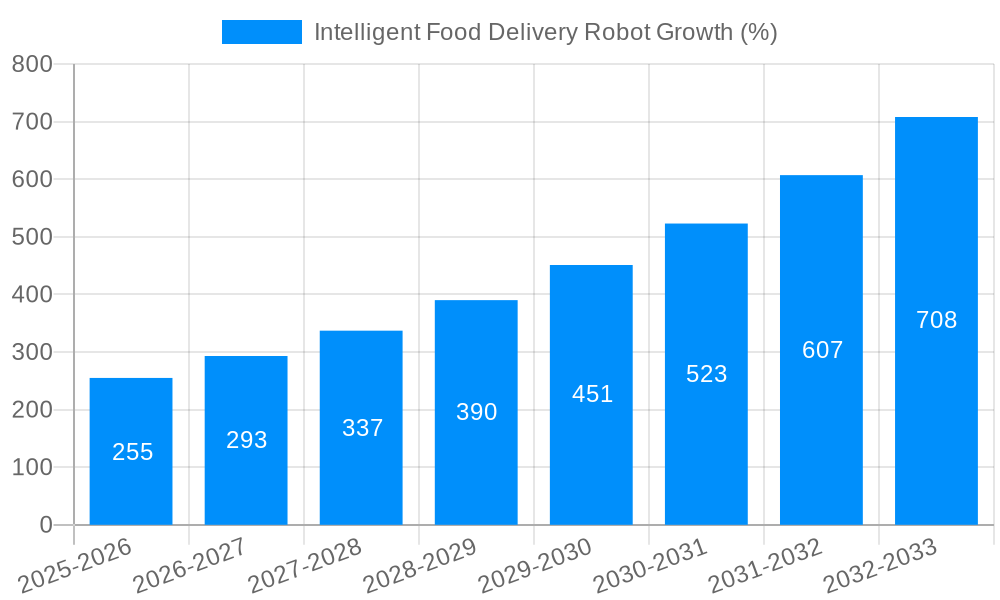 Intelligent Food Delivery Robot Growth