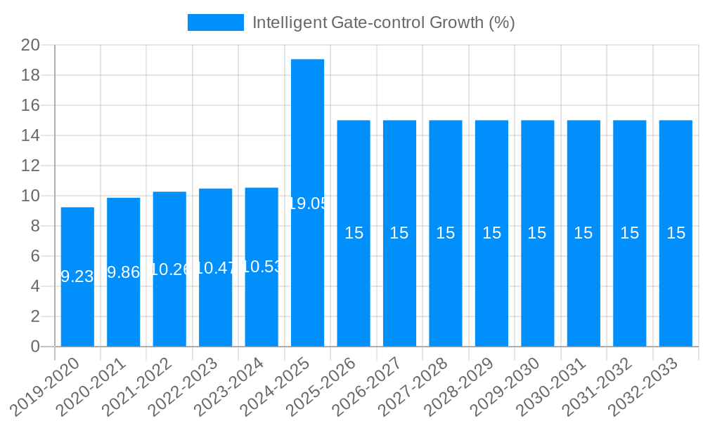 Intelligent Gate-control Growth