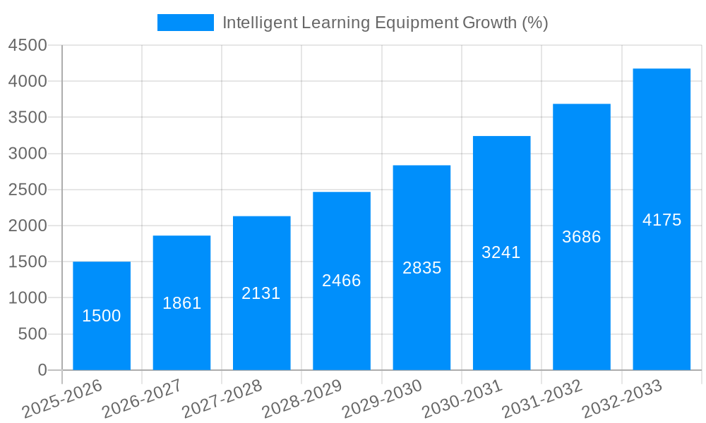 Intelligent Learning Equipment Growth