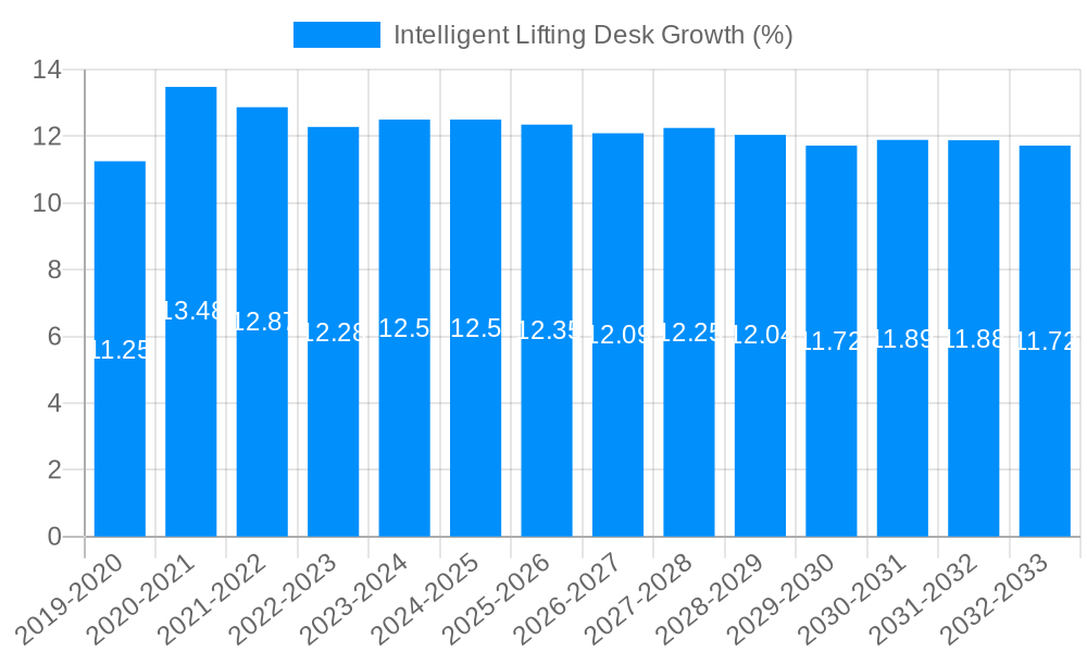 Intelligent Lifting Desk Growth
