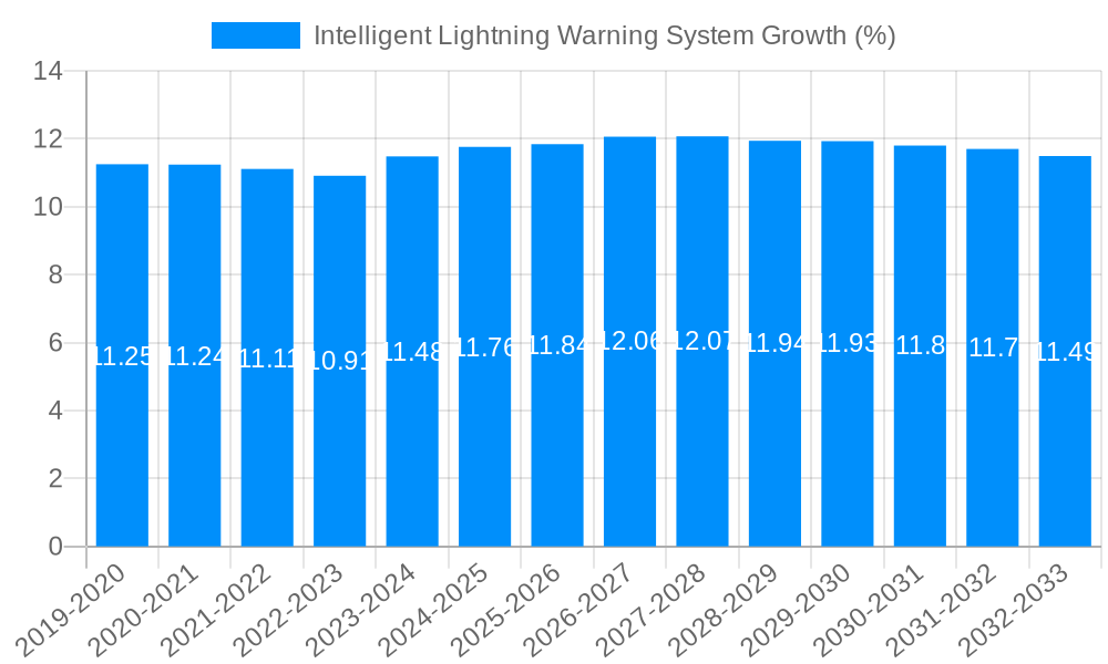 Intelligent Lightning Warning System Growth