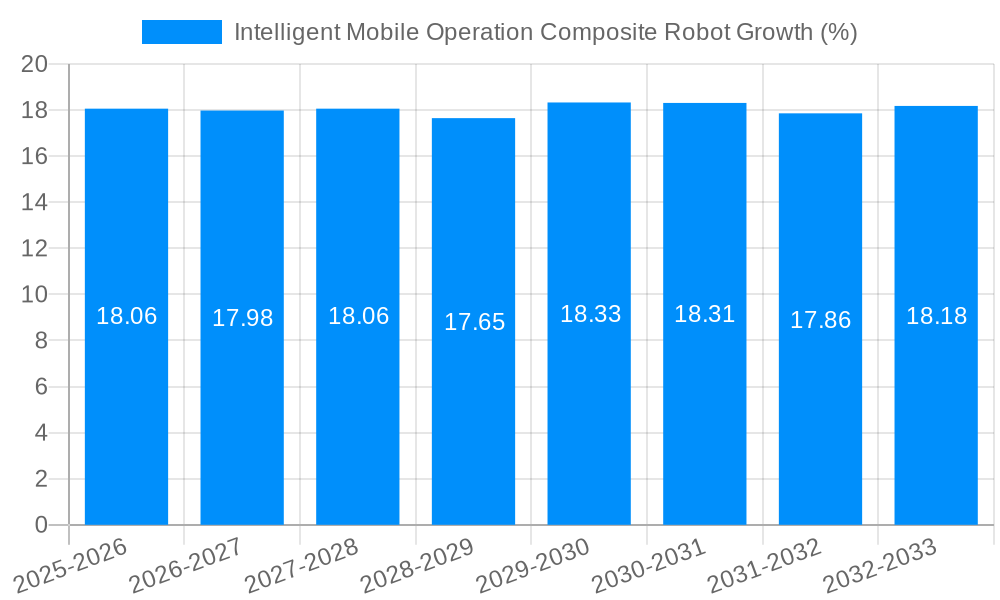 Intelligent Mobile Operation Composite Robot Growth
