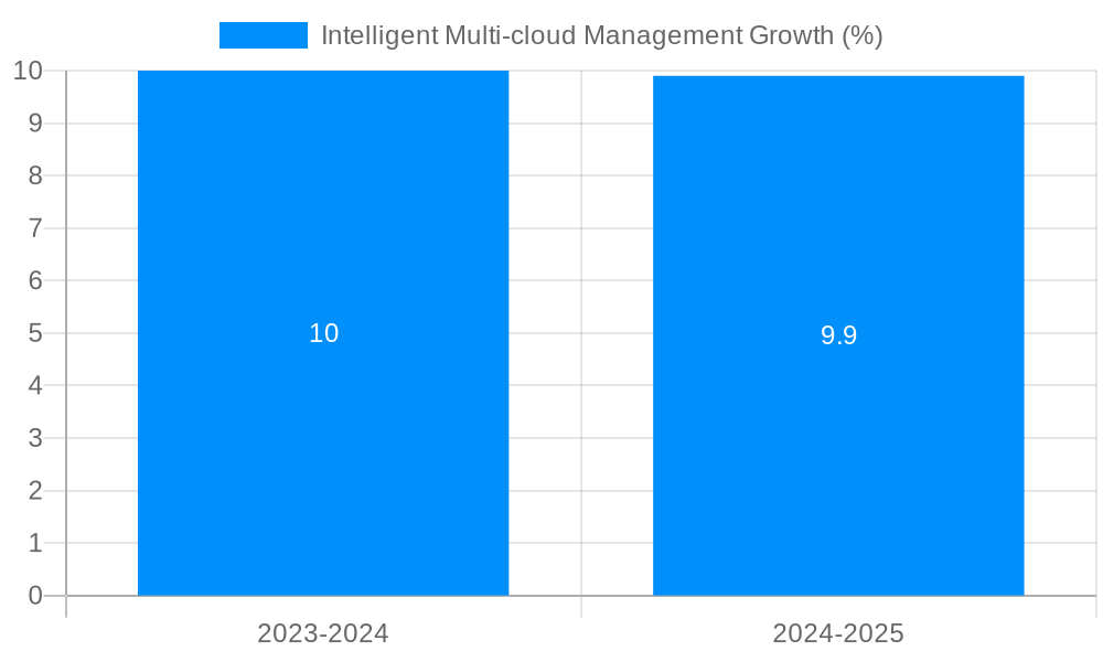 Intelligent Multi-cloud Management Growth