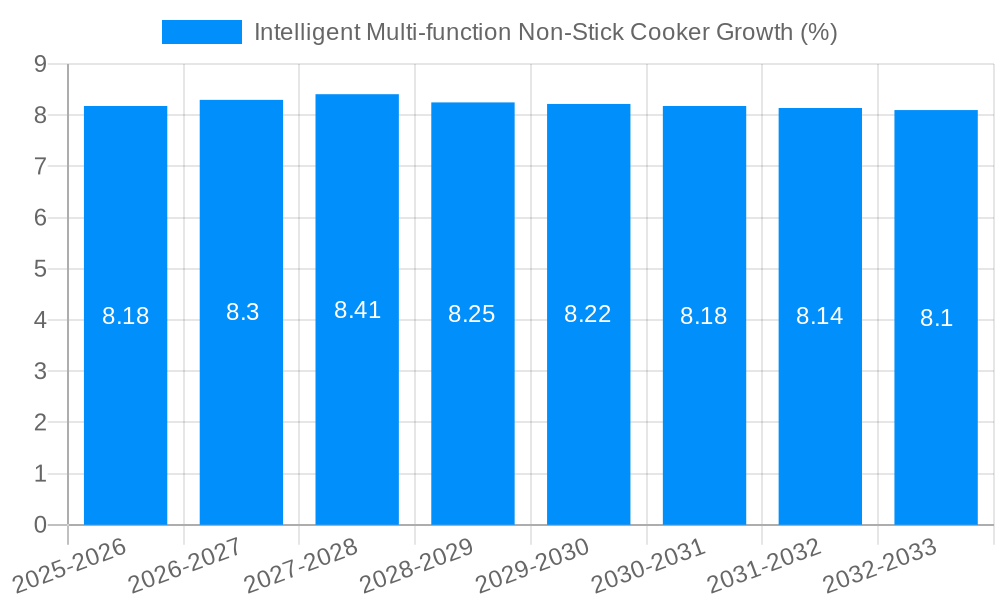 Intelligent Multi-function Non-Stick Cooker Growth