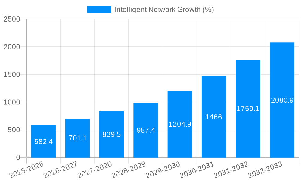Intelligent Network Growth