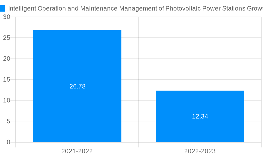 Intelligent Operation and Maintenance Management of Photovoltaic Power Stations Growth