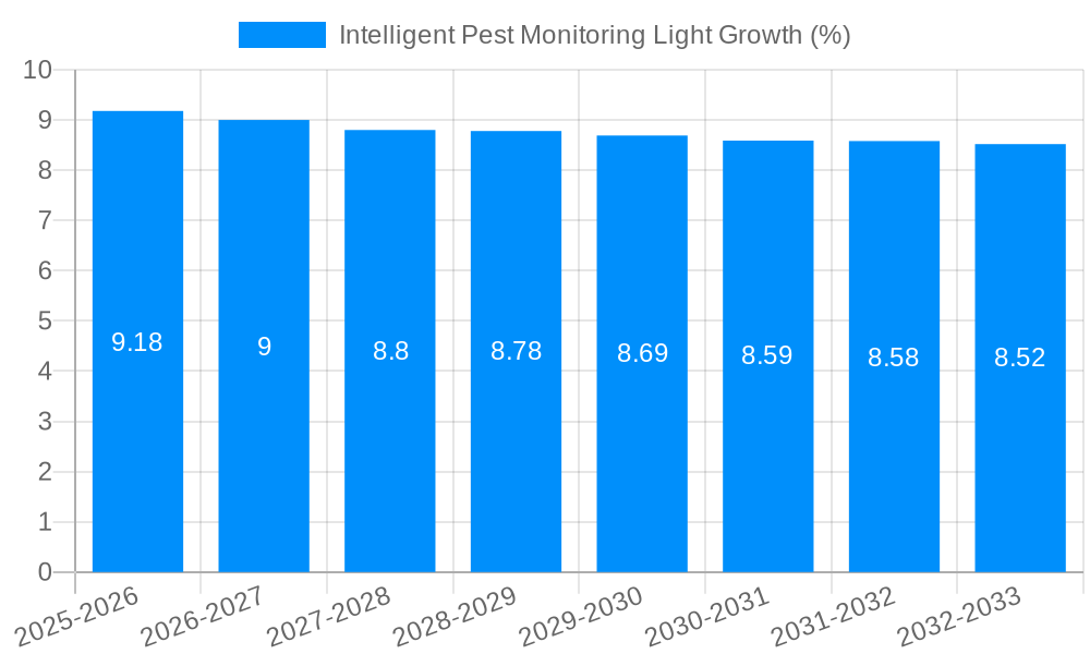 Intelligent Pest Monitoring Light Growth