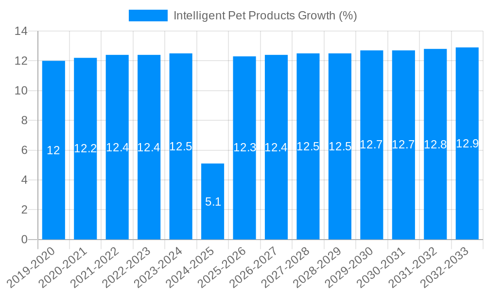 Intelligent Pet Products Growth