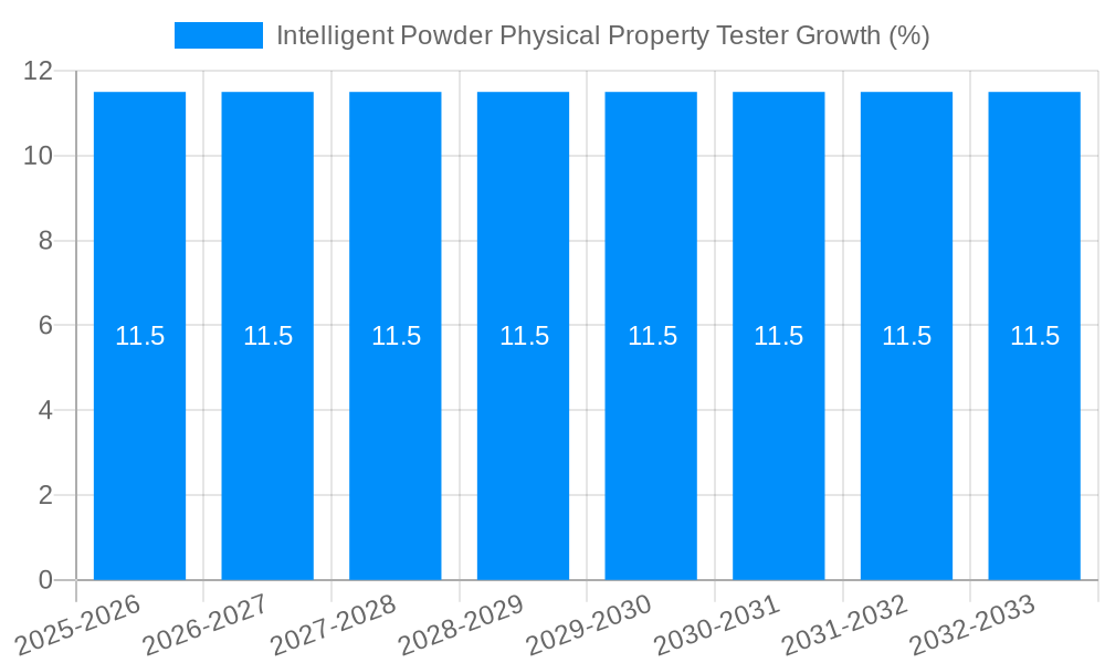Intelligent Powder Physical Property Tester Growth