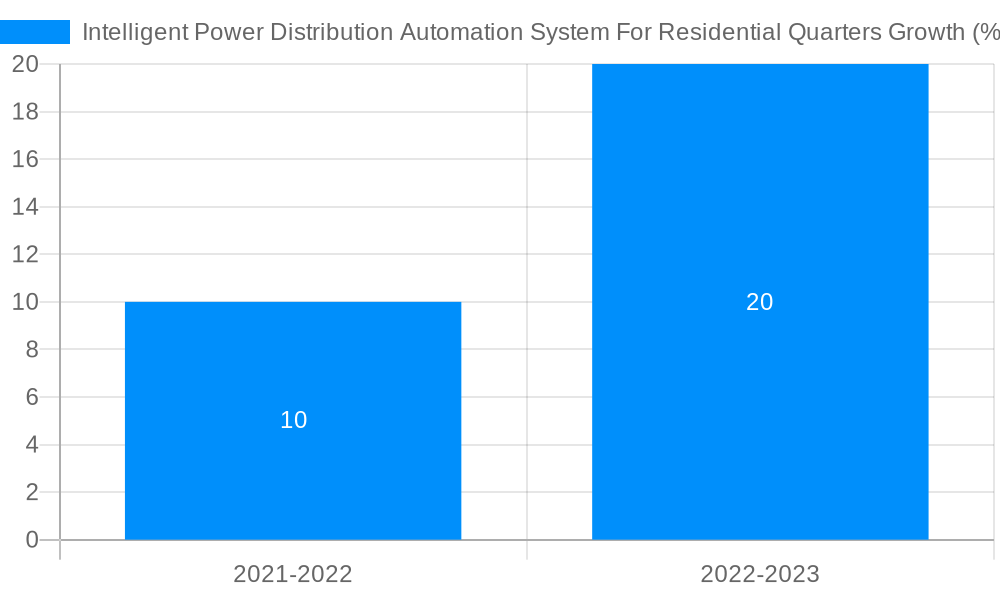 Intelligent Power Distribution Automation System For Residential Quarters Growth