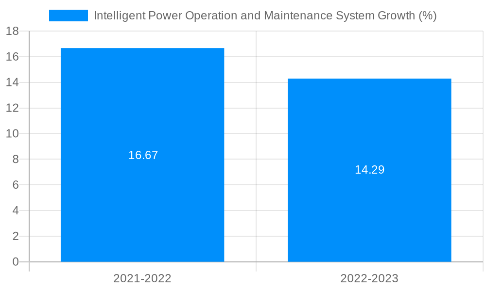Intelligent Power Operation and Maintenance System Growth