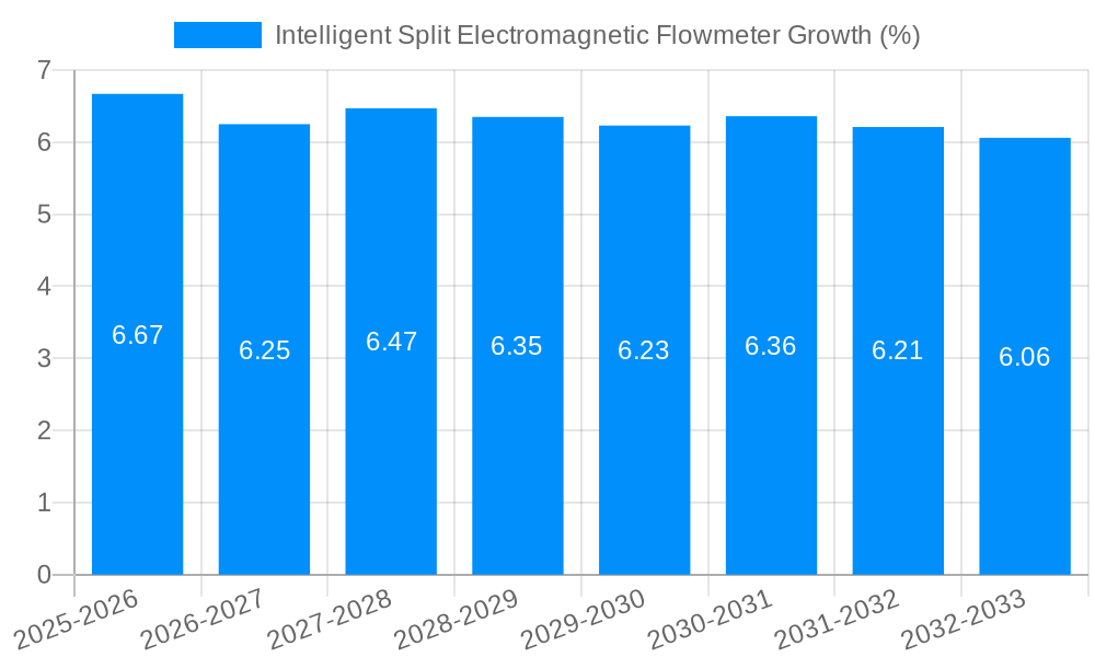 Intelligent Split Electromagnetic Flowmeter Growth