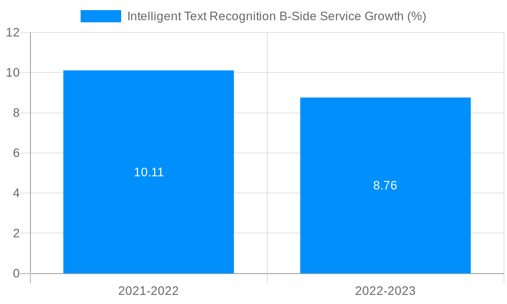 Intelligent Text Recognition B-Side Service Growth