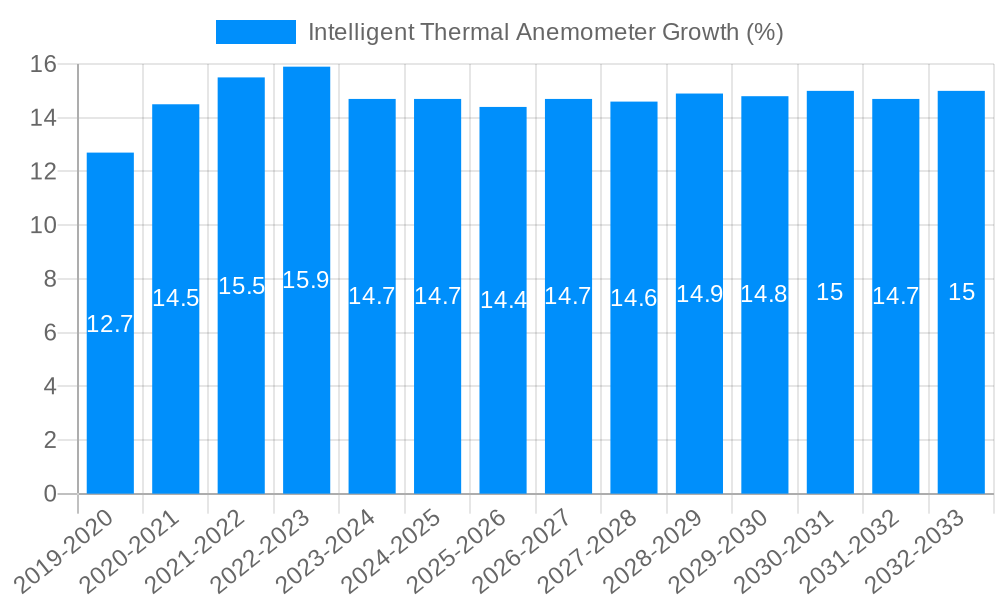 Intelligent Thermal Anemometer Growth