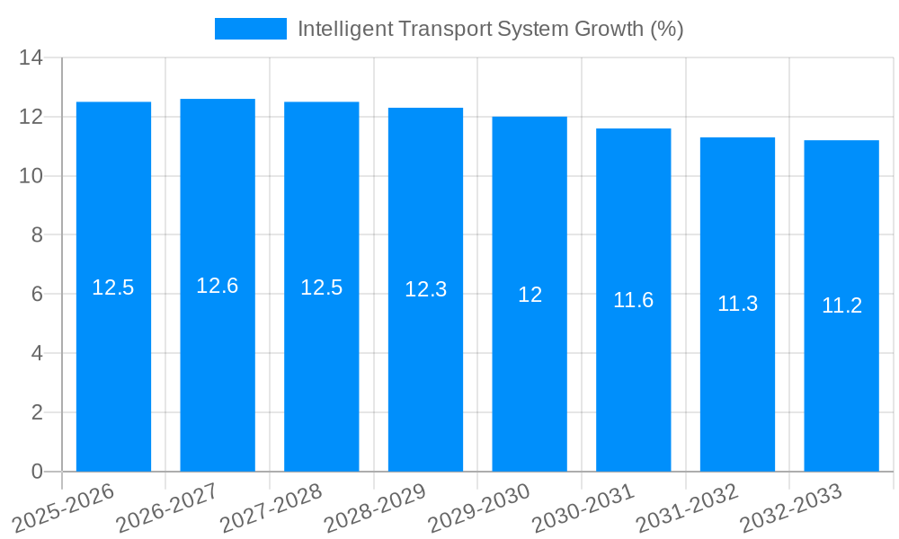 Intelligent Transport System Growth