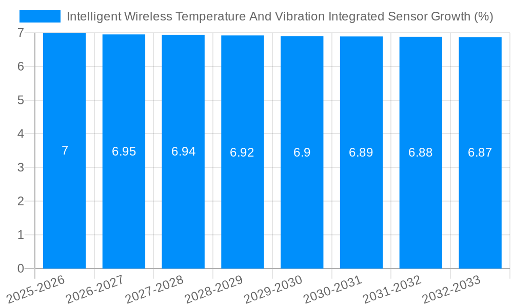 Intelligent Wireless Temperature And Vibration Integrated Sensor Growth