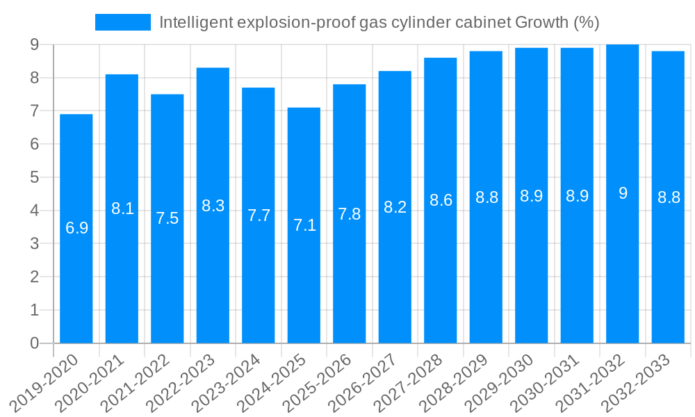 Intelligent explosion-proof gas cylinder cabinet Growth