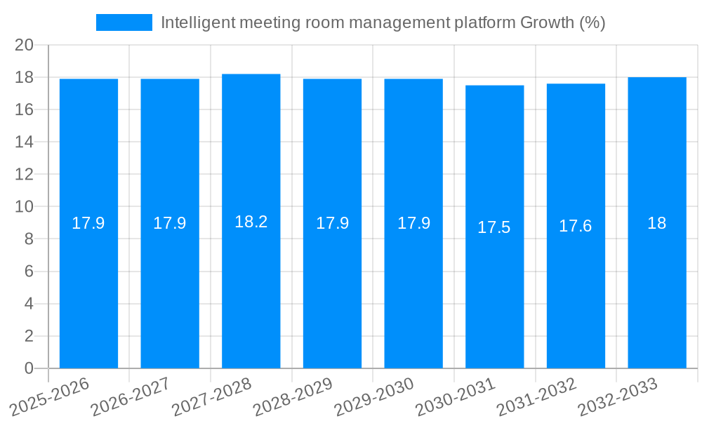 Intelligent meeting room management platform Growth