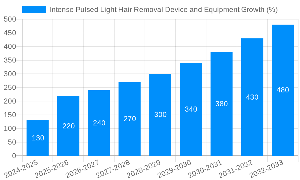 Intense Pulsed Light Hair Removal Device and Equipment Growth