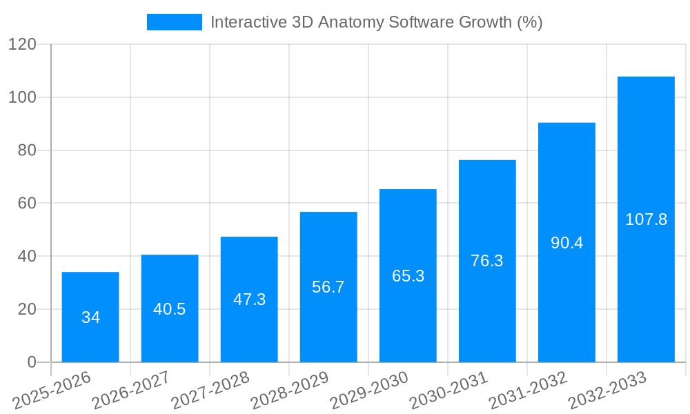 Interactive 3D Anatomy Software Growth