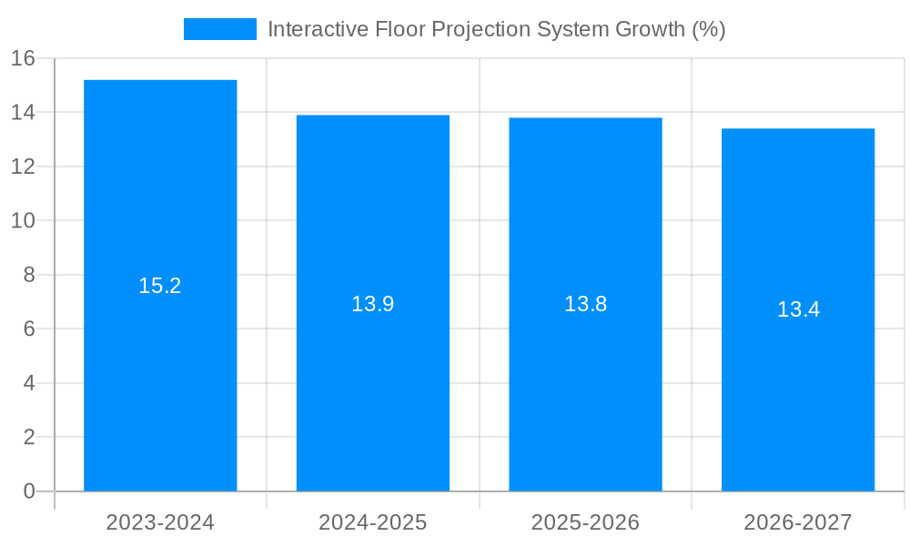 Interactive Floor Projection System Growth