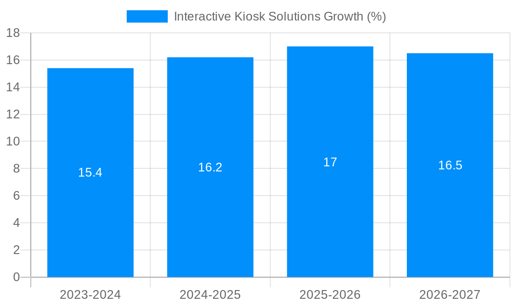 Interactive Kiosk Solutions Growth