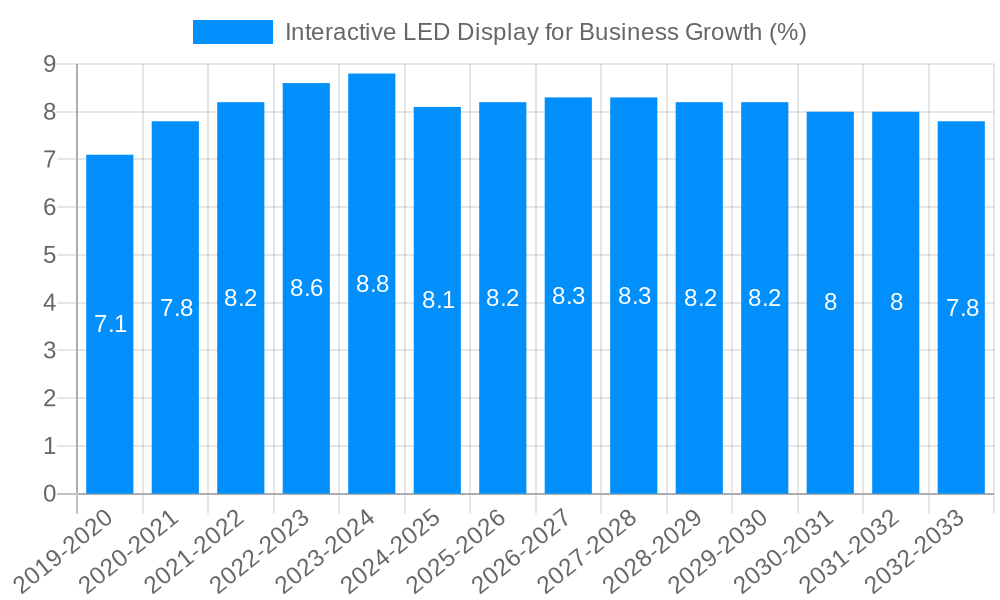 Interactive LED Display for Business Growth