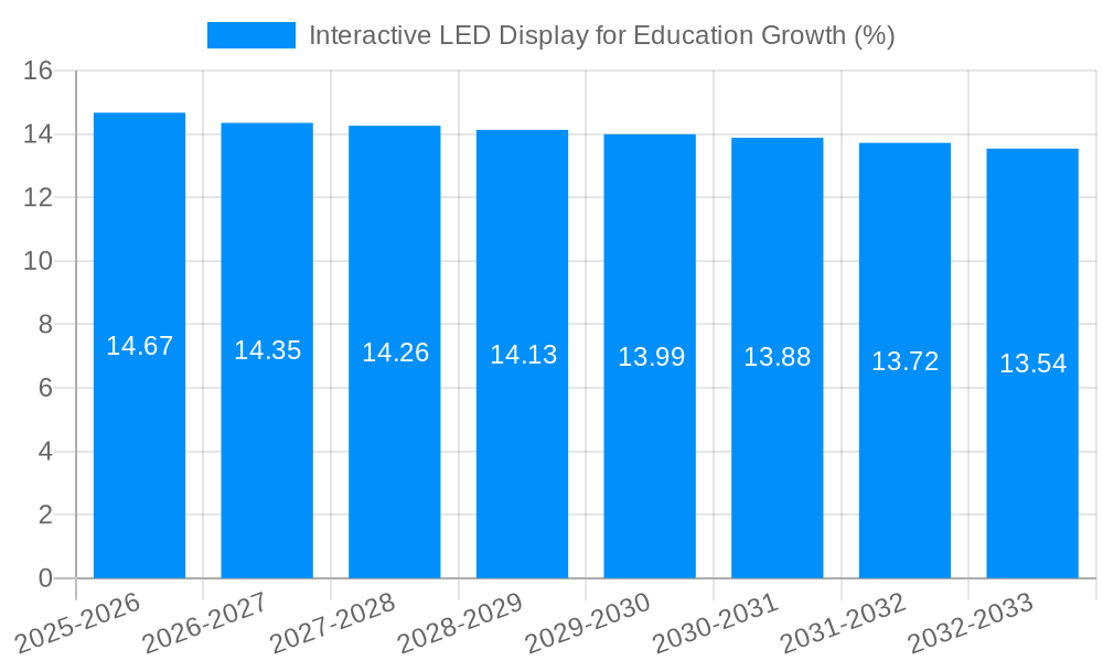 Interactive LED Display for Education Growth